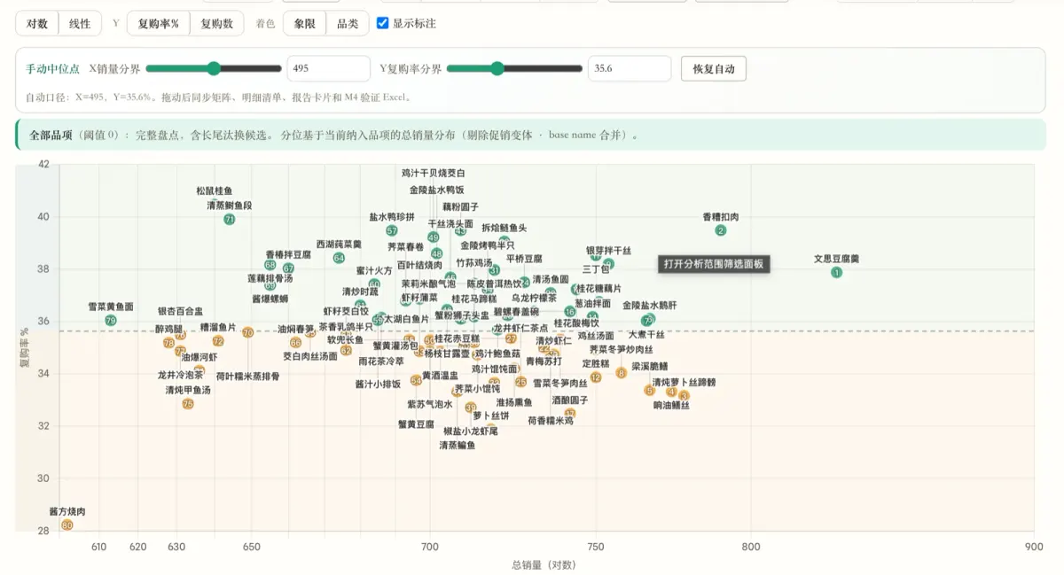 复购分层四象限