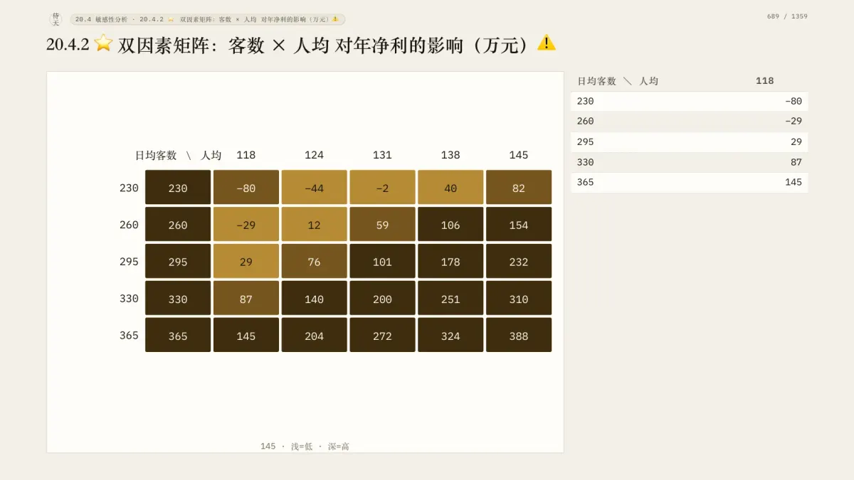 利润敏感性矩阵