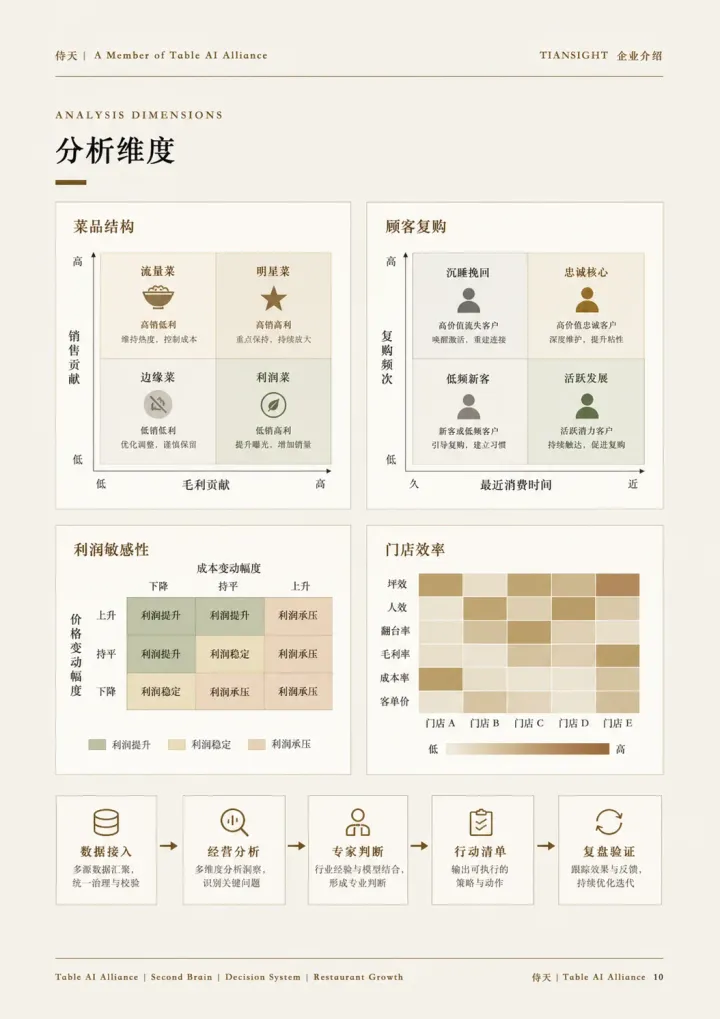 侍天分析维度报告页面